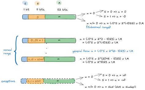 Image result for Normalization of Floating Numbers