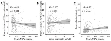Acute Kidney Injury is Associated with Lowered Plasma-Free Thiol Levels