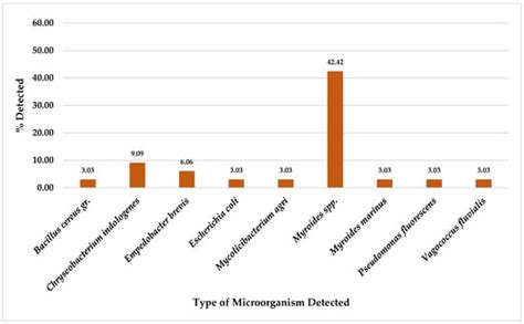 Seasonal Determination of Antibiotic-Resistant Microorganisms and ...