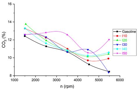 An Experimental Investigation into the Performance and Emission Characteristics of a Gasoline ...