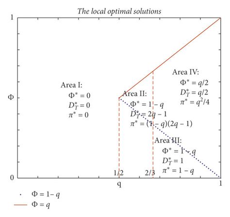Local Optimal Solution 的图像结果