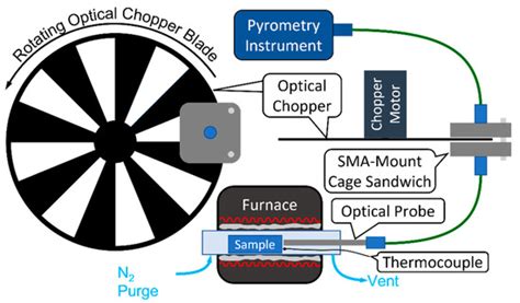 Development of A Multi-Spectral Pyrometry Sensor for High-Speed ...