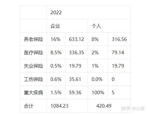 @重庆打工人！2022年社保缴费基数上调，7月开始到手的工资有变化 - 知乎