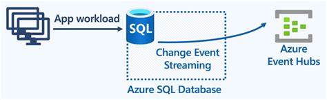 Image result for Azure Streaming Data Solution Azure SQL