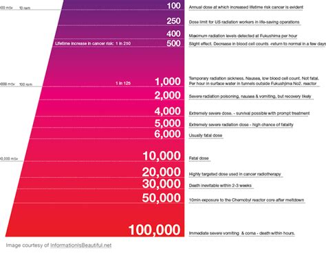 Radiation Exposure Levels Chart 的图像结果