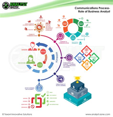 Image result for Communication Process Alex