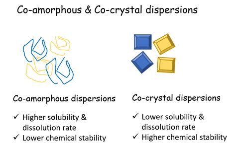 Co-Amorphous Solid Dispersions for Solubility and Absorption ...