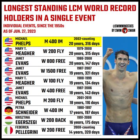 Michael Phelps Becomes the Longest Standing LCM World Record Holder in ...