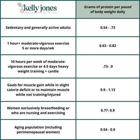 How to calculate daily protein needs – Kelly Jones Nutrition