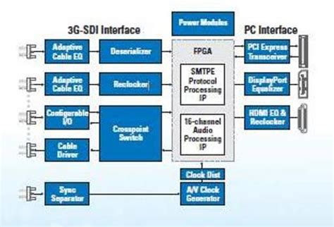 Image result for Serial Digital Interface