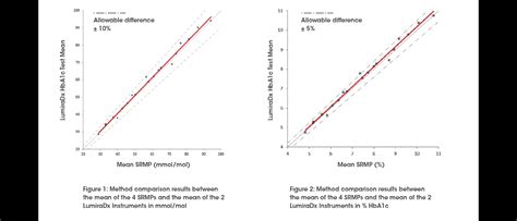 LumiraDx HbA1c Testing by Genient Technologies