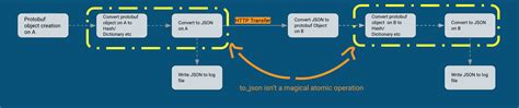 Image result for JSON API Example