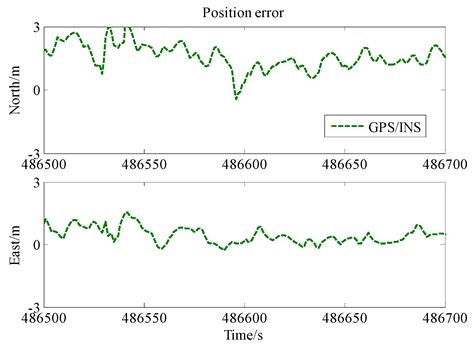 An Approach to Improve the Positioning Performance of GPS/INS/UWB ...