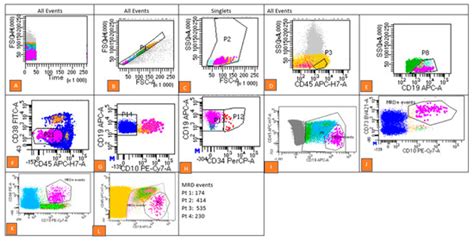 Combinatory Flowcytometric Approach in Pediatric Acute Lymphoid ...
