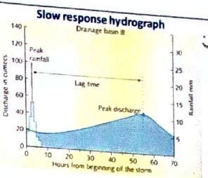 Storm Hydrograph Explained 的图像结果