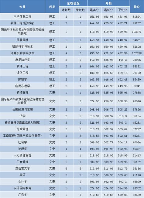 三亚学院2021年云南省普通类录取分数一览表 - 云南 - 三亚学院招生信息网