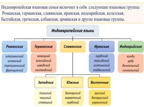 Языковые семьи и группы народов мира - online presentation