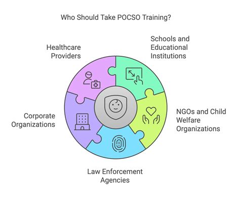 POCSO Training, Compliance & Certification