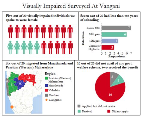The challenges facing the blind community of Vangani in Thane district ...