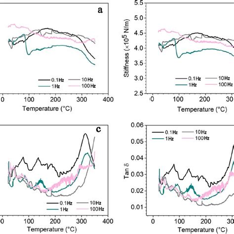 Image result for Dynamic Modulus