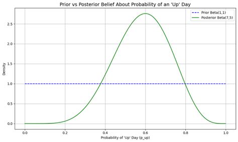 Bayesian Statistics in Finance: A Trader’s Guide to Smarter Decisions