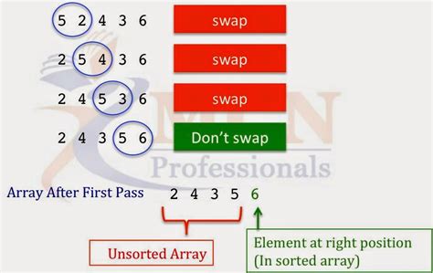 Image result for LC3 Programming Bubble Sort