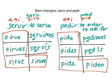 Servir and pedir | Spanish, Spanish grammar, Spanish verbs | ShowMe