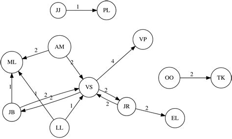 Image result for Graphviz Layout