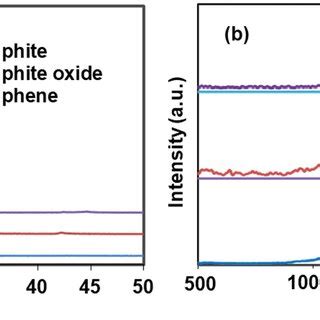 Image result for Graphite XRD Spectra