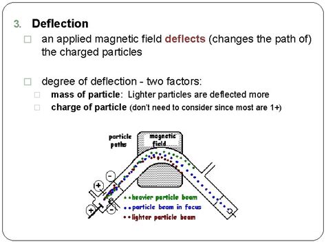 Image result for Mass Spectrometry Animation