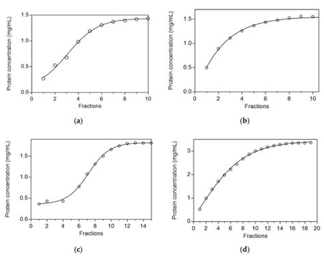 Reduce, Reuse and Recycle in Protein Chromatography: Development of an ...