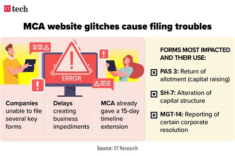 Mca Portal: Many unlisted companies continue to face glitches on MCA ...