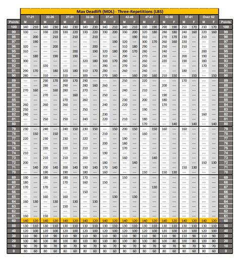 Image result for New Acft Grading Chart