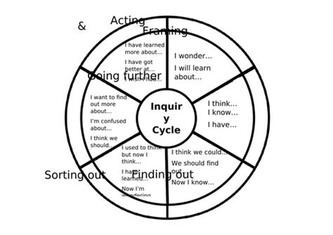 Inquiry Learning Cycle 的图像结果