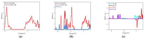 A DFT Study on Adsorption of SF6 Decomposition Products on Zr-MOF-808