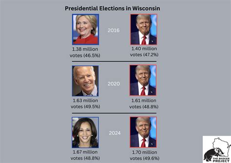 Trump increased his vote percentage in Wisconsin in each election - percentage of voters who voted for trump