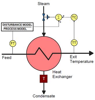Image result for Heat Exchanger Control Loop