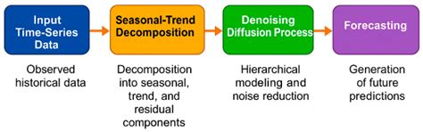 Diffusion-Driven Time-Series Forecasting to Support Sustainable River ...