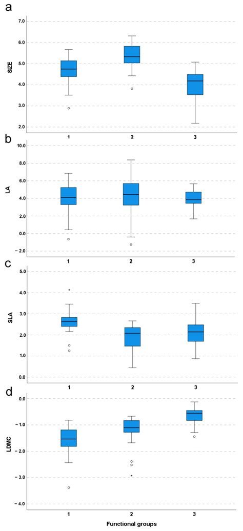 Relating Trait Variation to Species and Community Productivity in ...