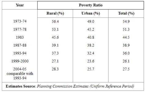 NCERT Solutions for Class 12 Economics - Poverty