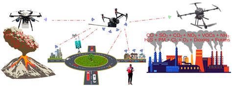 Innovations in Air Quality Monitoring: Sensors, IoT and Future Research