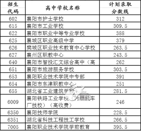 襄阳市区各高中学校填报志愿录取投档线公布