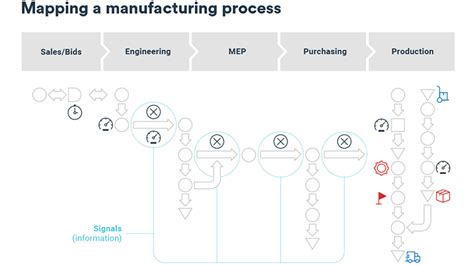 Manufacturing Process Map 的图像结果