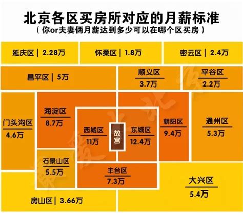 最新！一图看清您的工资 能在北京哪个区买房！工作的动力来了！
