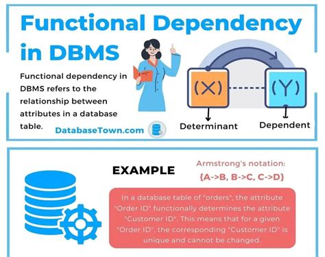 Functional Dependency Examples 的图像结果