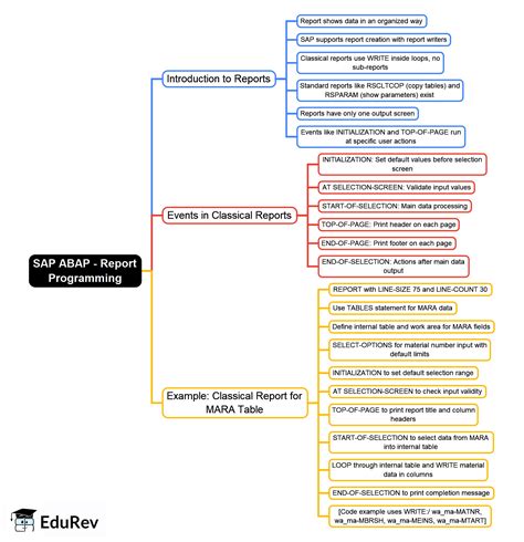 SAP ABAP - Report Programming Mind Map - Software Development PDF Download