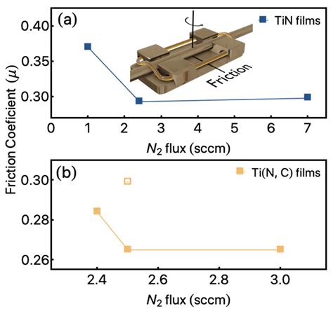 Structural, Mechanical, and Decorative Properties of Sputtered TiN and ...