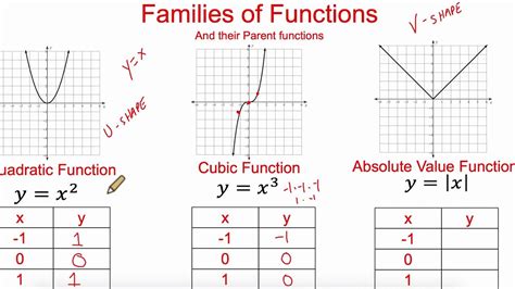 Image result for Function Graph Transformations