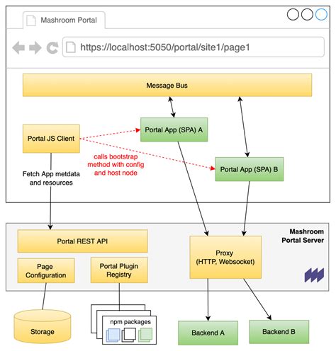 Mashroom Documentation