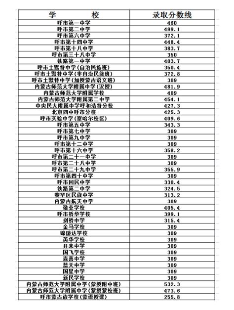 2019年内蒙古呼和浩特中考录取分数线已公布-中考-考试吧